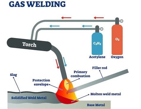 how to oxy acetylene weld sheet metal|oxy acetylene welding diagram.